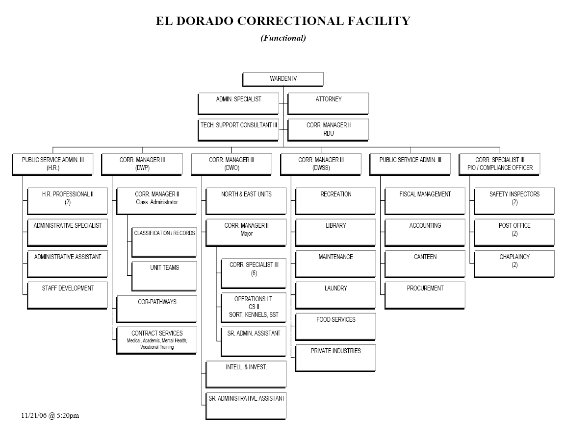 Organizational Chart