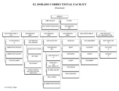 Organizational Chart